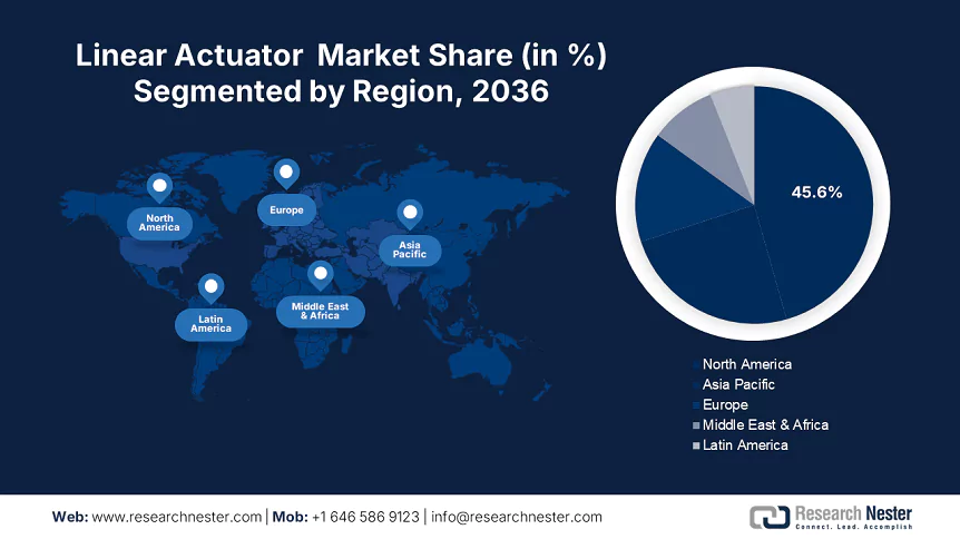 Linear Actuator Market Size